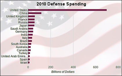 2010 Defense Spending 2010 Defense Spending