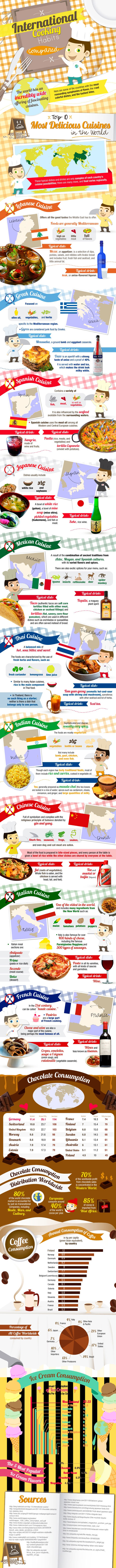 International cooking habits compared International cooking habits compared