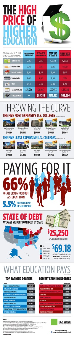 Price of higher education