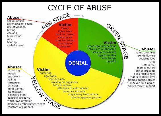 Cycle of abuse