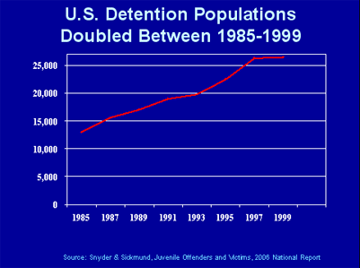 U.S. Juvenile Detention Populations 1985-1999