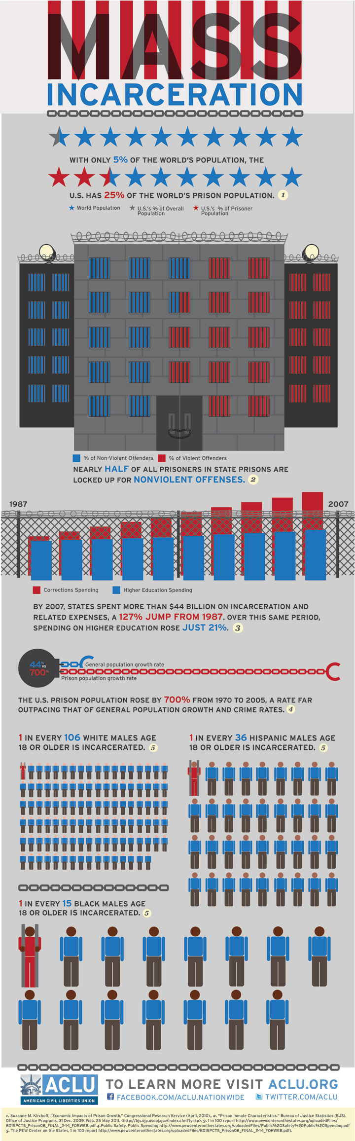 Mass incarceration infographic