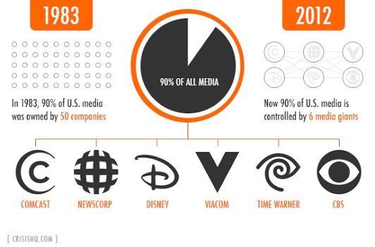 Corporate controlled U.S. media