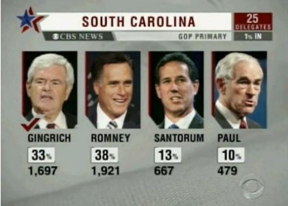 With 1% of the votes in during the South Carolina primaries, a small sample of exit polling clearly shows Mitt Romney in the lead, but CBS News (and other stations using the same data), call the election in favor of Newt Gingrich. With 1% of the votes in during the South Carolina primaries, a small sample of exit polling clearly shows Mitt Romney in the lead, but CBS News (and other stations using the same data), call the election in favor of Newt Gingrich.
