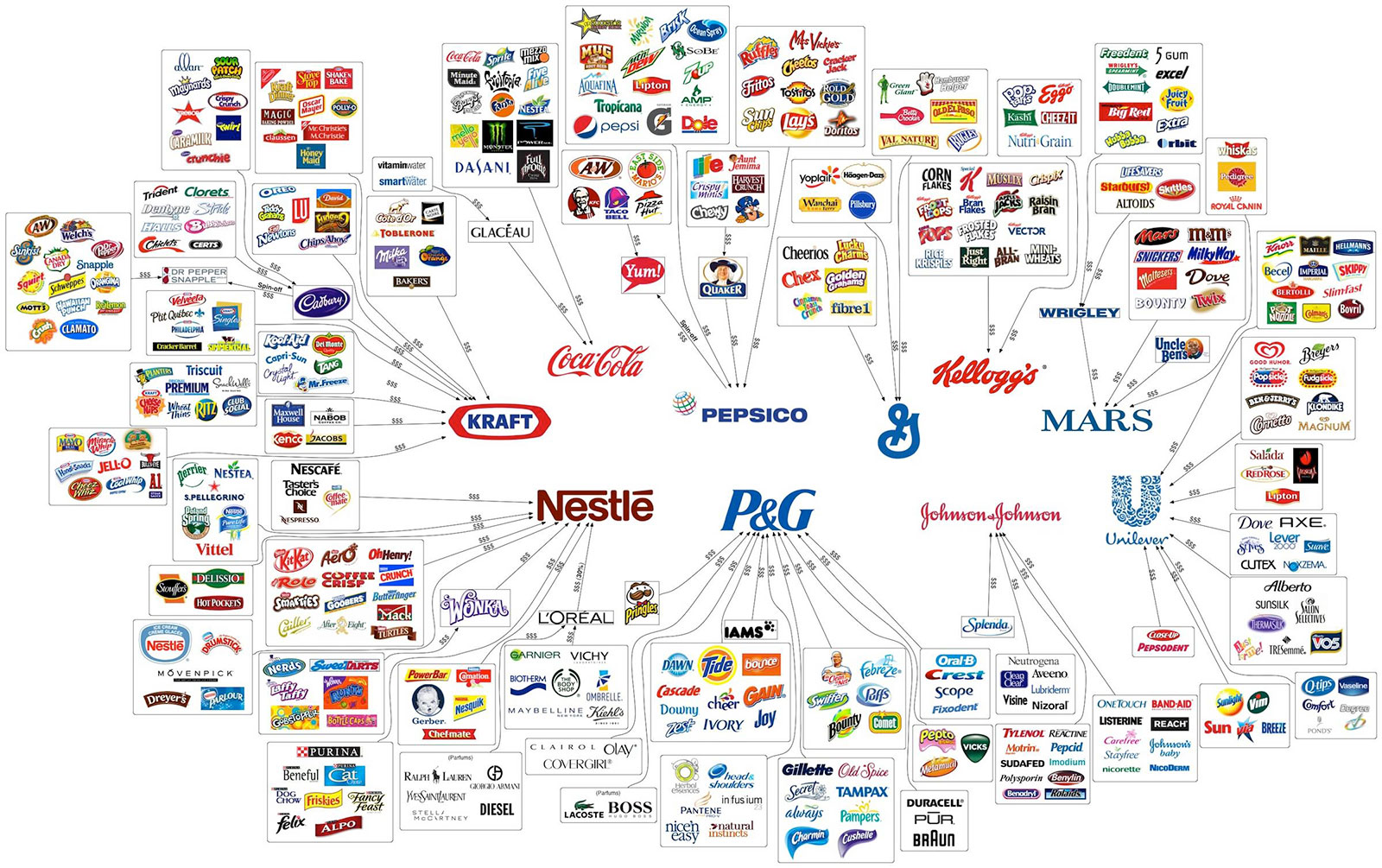 Food brand ownership